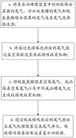 丙烯腈生產裝置中的尾氣凈化方法與流程