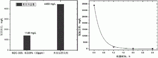 從氨氮廢水中回收并提純氨氣的方法與流程