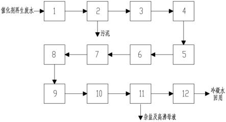SCR脫硝催化劑再生廢水零排放處理系統的制作方法