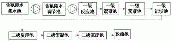 半導體含氟廢水處理系統及工藝的制作方法