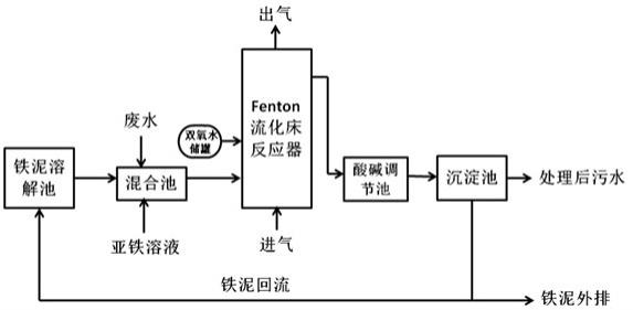 Fenton流化床處理廢水的工藝方法和工藝系統與流程