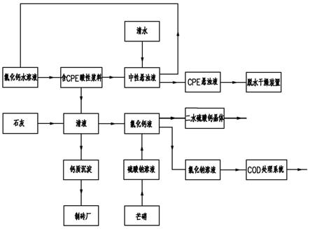 氯化聚乙烯生產廢水的處理方法與流程