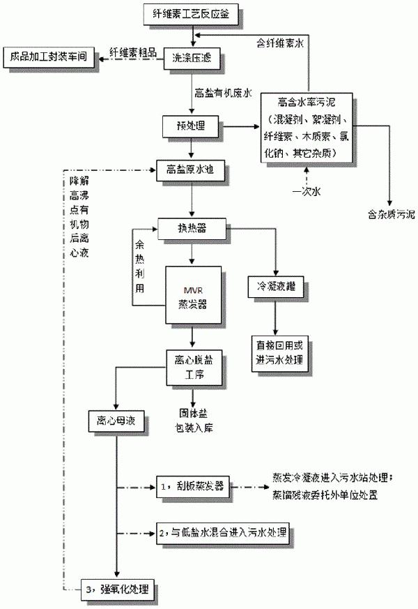 羥丙基甲基纖維素生產過程中廢水的處理方法與流程