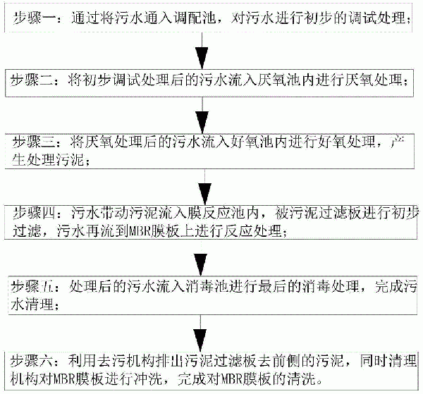 AO-MBR膜污水處理系統及工作方法與流程