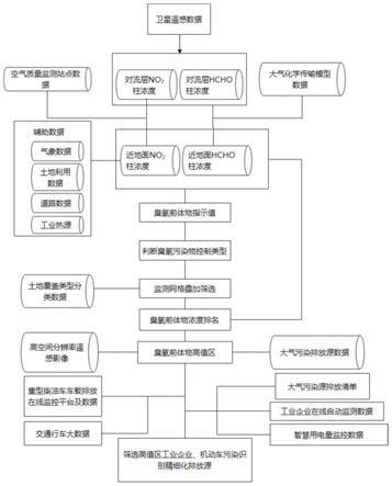 臭氧前體物高值區精細化排放源追溯定位方法和系統