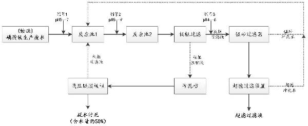 氨法磷酸鐵生產廢水的處理系統及處理方法與流程