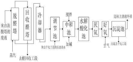 丙烯醛生產廢水的處理工藝的制作方法