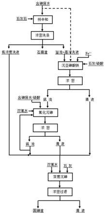 含砷廢液砷無害化處置的方法與流程