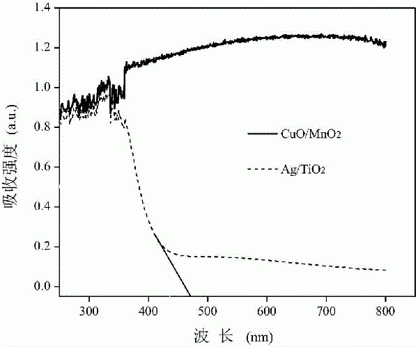 光/熱雙驅動催化耦合生物凈化VOCs的方法及其裝置與流程