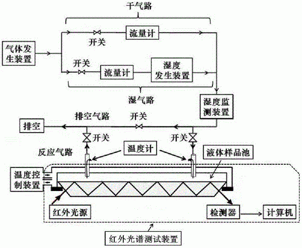 氣、液非均相反應原位紅外光譜測試系統的制作方法
