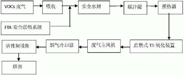 煤焦油化產VOCs廢氣熱氧化處理新工藝的制作方法