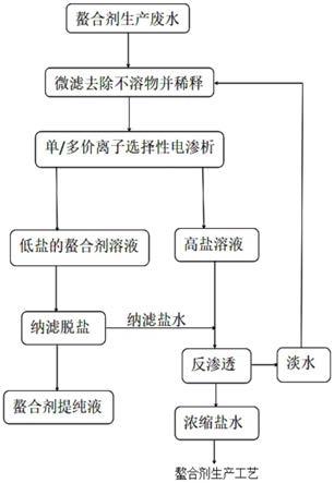 螯合劑生產廢水的資源化處理方法和系統與流程