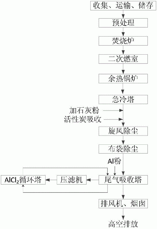 工業固廢的焚燒處理方法與流程
