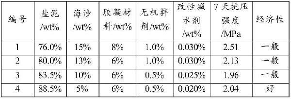 零廢物、零能耗、低碳綠色的鹽泥固廢資源化再利用方法及其應用與流程
