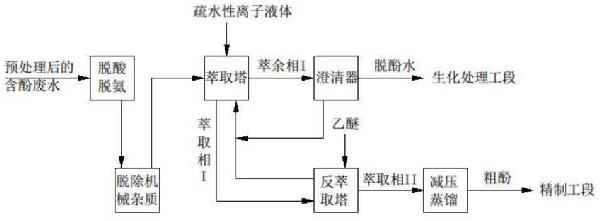 含酚廢水萃取脫酚方法與流程