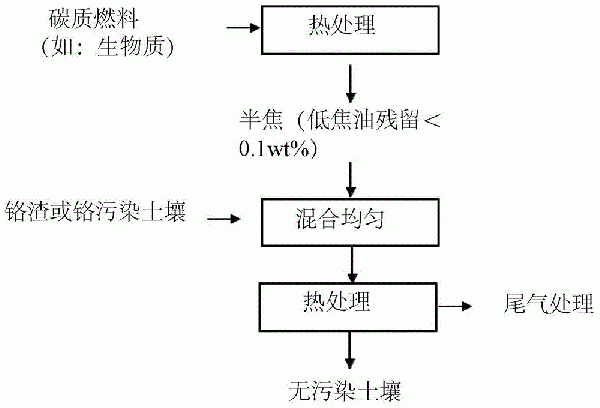 鉻渣或鉻污染土壤的修復方法與流程