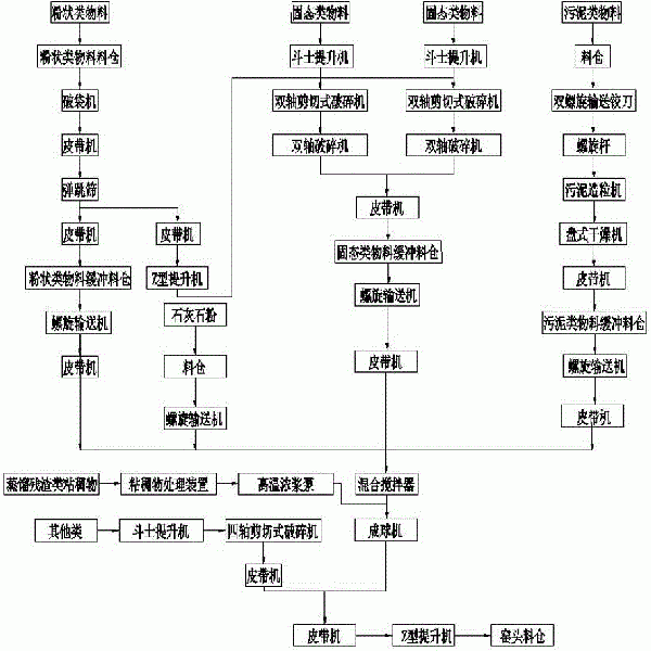 多物態危廢焚燒預處理與配伍系統及方法與流程