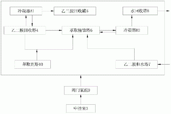 乙二胺廢水處理裝置及其工藝的制作方法