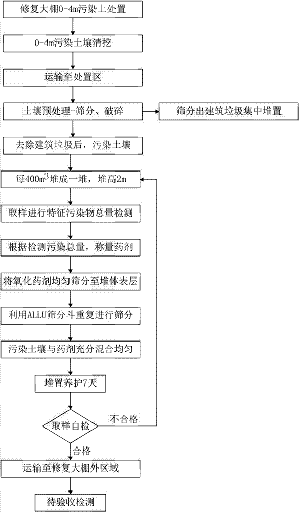 有機物污染土壤修復工藝的制作方法