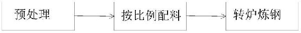 轉爐協同處置危廢hw18的新工藝方法與流程