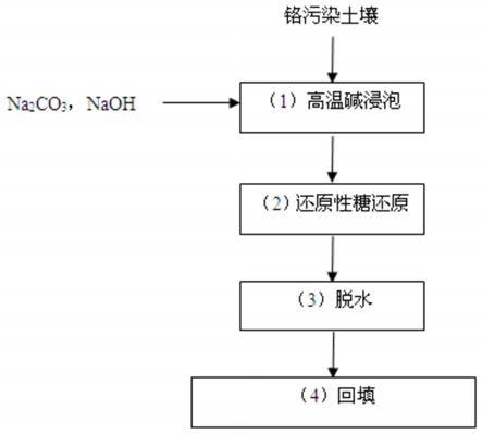 六價鉻污染土壤的修復方法
