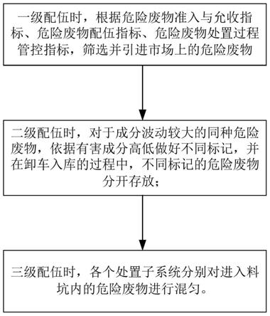水泥窯協同處置危險廢物配伍方法及裝置與流程