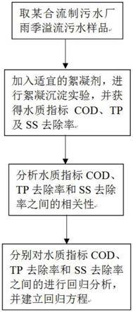 基于合流制溢流污水污染物去除率快速預測方法與流程