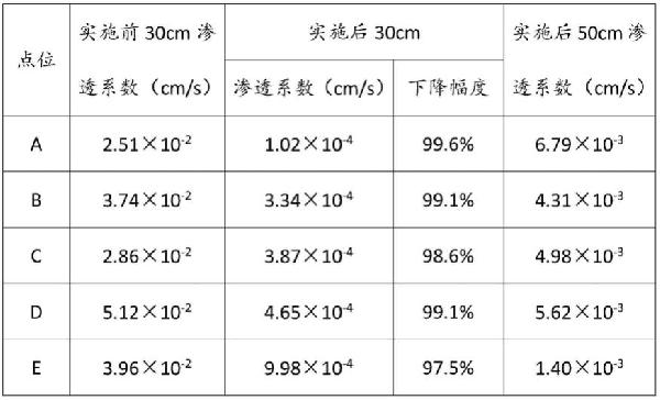 防止重金屬礦業廢棄地地表水下滲的方法及其在治理重金屬礦業廢棄地中的應用與流程