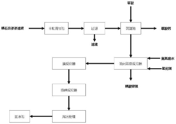 磷石膏滲濾液資源化處理利用方法