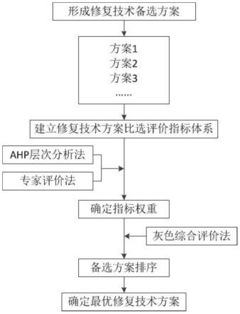 基于綜合評價的污染場地修復技術方案比選方法與流程