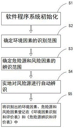 環境風險源識別及其評價的方法與流程