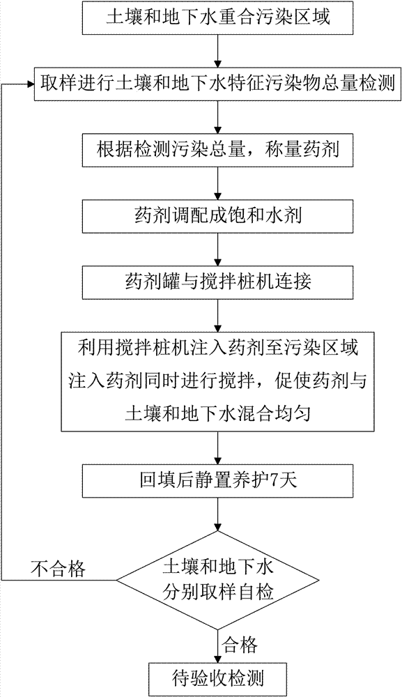 有機污染土壤和地下水修復方法及藥劑與流程