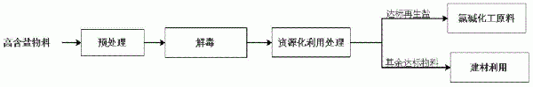 高含鹽危險廢物無害化處置綠色循環資源化利用方法與流程