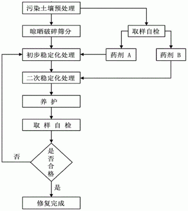 含氧陰離子型重金屬污染土壤穩定化修復藥劑及土壤修復方法與流程