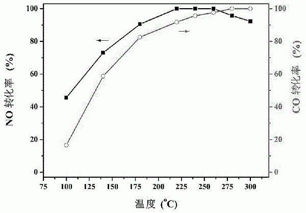 同時脫除燒結煙氣中NOx和CO的碳基催化劑及其制備方法和應用與流程