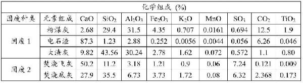 利用大宗固廢協同礦化CO2制備建筑材料的方法與流程