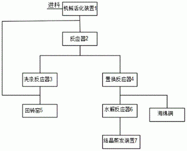 有機硅生產過程中產生的廢觸體、漿渣處理系統及工藝的制作方法