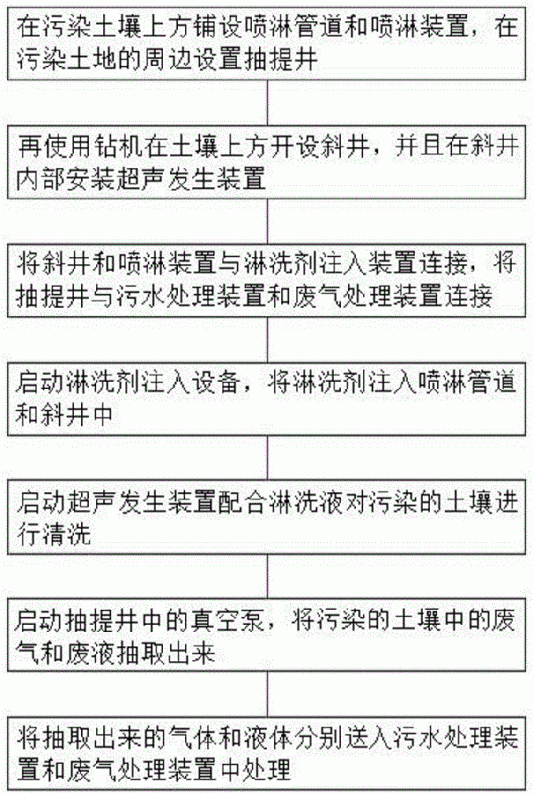 土壤原位淋洗修復的方法與流程