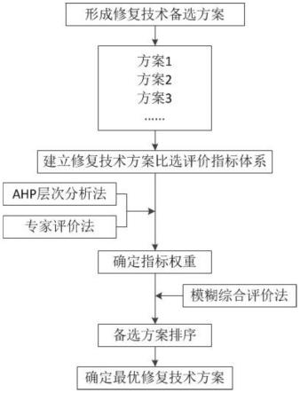 污染場地土壤地下水修復技術方案比選方法與流程