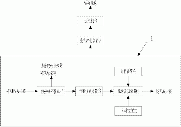 有機污染土壤化學氧化修復系統及其方法與流程