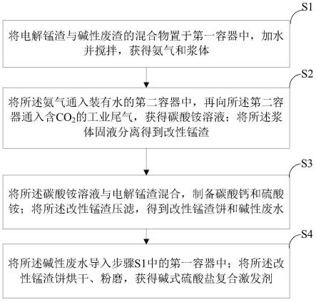 工業固廢電解錳渣礦化CO2資源化利用的方法與流程