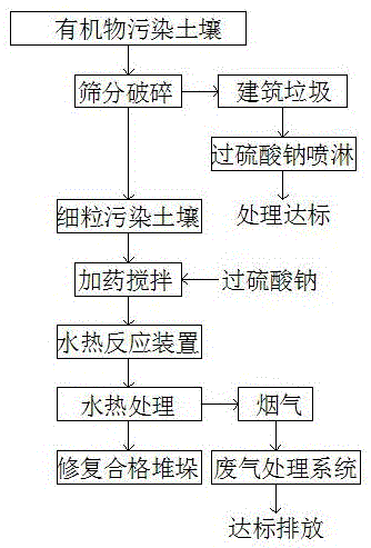 有機物污染土壤過硫酸鈉水熱氧化修復方法與流程