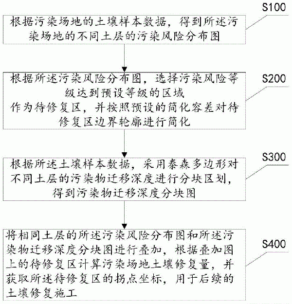 污染場地土壤修復量的計算方法及系統與流程