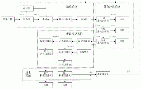 工程化的重金屬砷、鉛污染土壤的修復設備和修復方法與流程