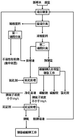 廢鹽制備碳酸鈉副產硫酸鉀、硫酸銨和氯化銨的方法與流程