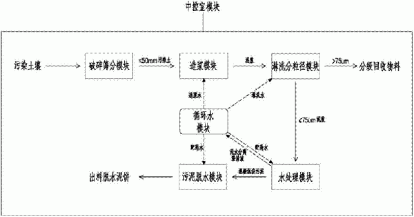 土壤淋洗修復系統及方法與流程