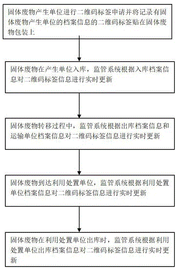 通過二維碼標簽實現固體廢物全程溯源的方法與流程
