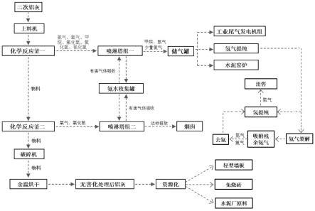 二次鋁灰處理中氣體收集方法及資源化利用技術與流程