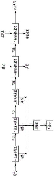 氯化亞砜生產過程尾氣分離回收方法及裝置與流程