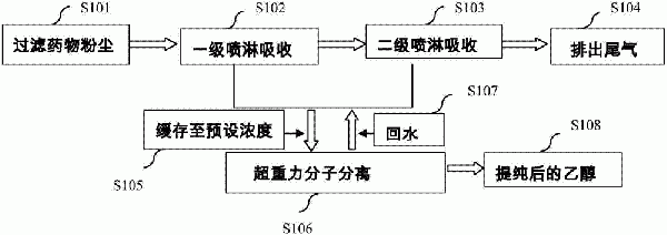 用于處理乙醇廢氣的方法及設備與流程